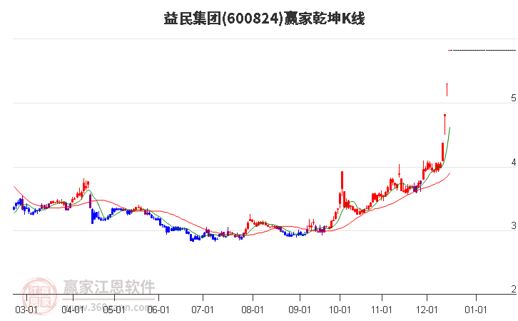 600824益民集團(tuán)贏家乾坤K線工具