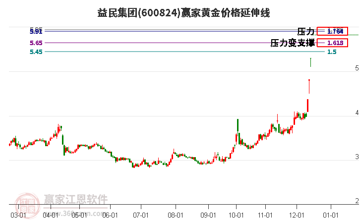 600824益民集團(tuán)黃金價(jià)格延伸線工具