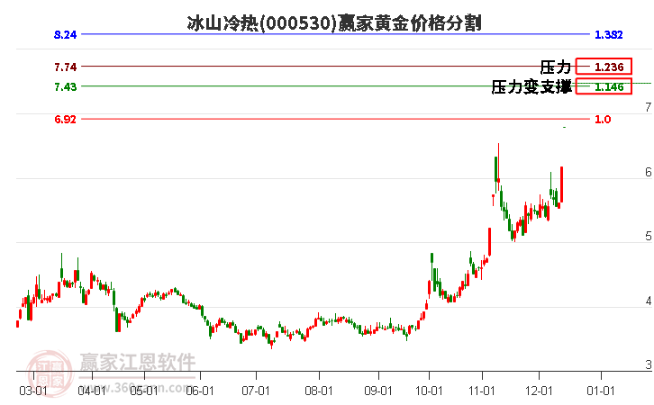 000530冰山冷熱黃金價(jià)格分割工具