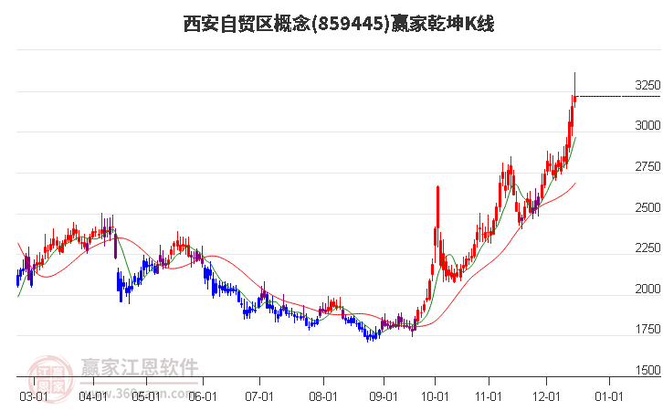 859445西安自貿區贏家乾坤K線工具