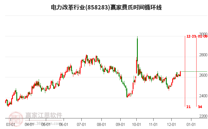 電力改革行業(yè)費氏時間循環(huán)線工具