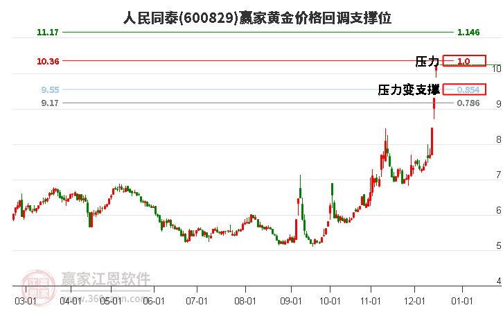 600829人民同泰黃金價(jià)格回調(diào)支撐位工具 600829人民同泰黃金價(jià)格回調(diào)支撐位工具