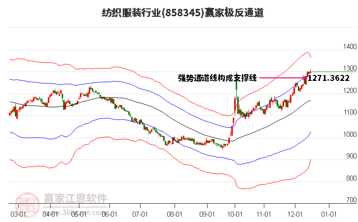 858345紡織服裝贏家極反通道工具