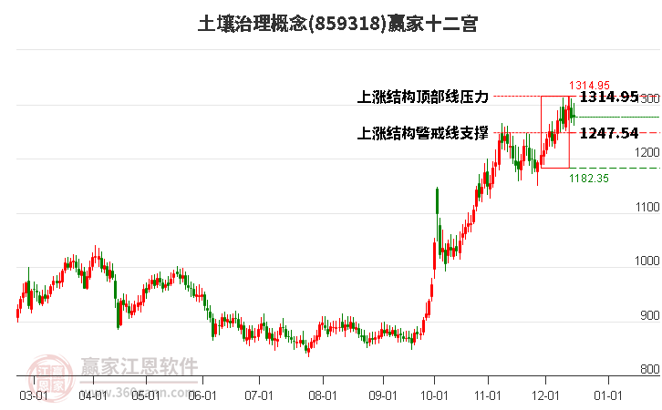 859318土壤治理贏家十二宮工具