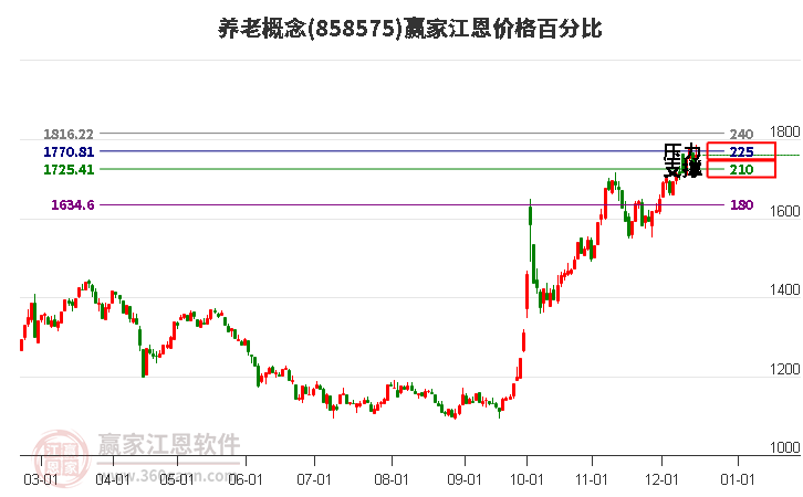 養老概念江恩價格百分比工具