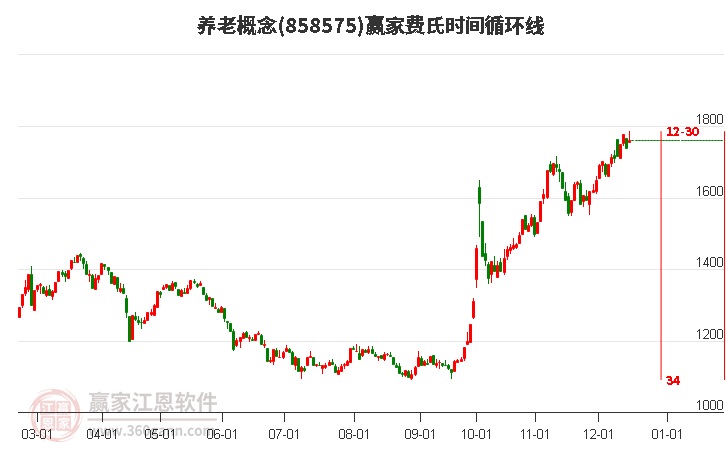 養老概念費氏時間循環線工具