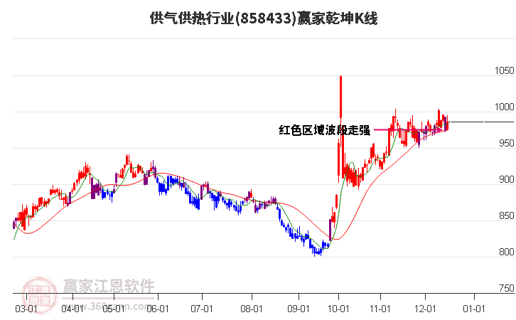 858433供氣供熱贏家乾坤K線工具