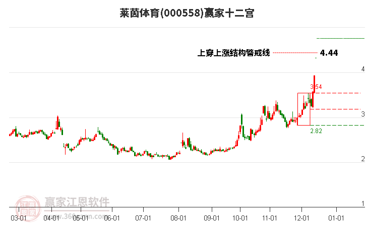 000558萊茵體育贏家十二宮工具