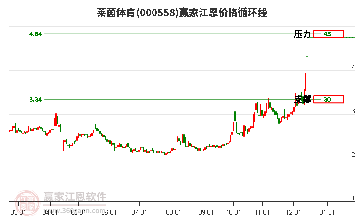 000558萊茵體育江恩價(jià)格循環(huán)線工具