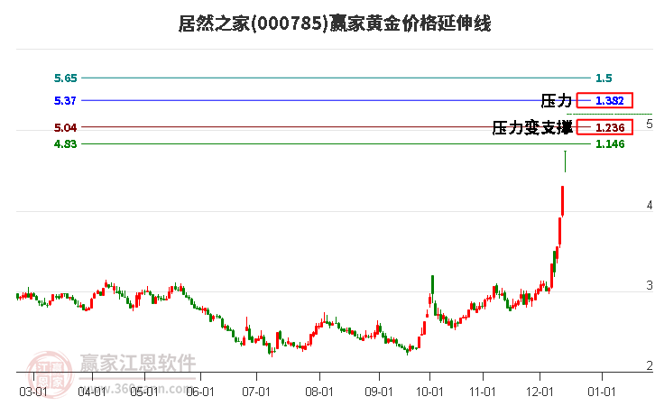 000785居然之家黃金價格延伸線工具