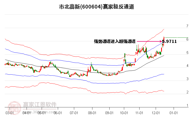 600604市北高新贏家極反通道工具