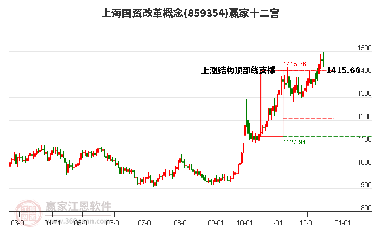 859354上海國(guó)資改革贏家十二宮工具