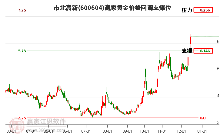 600604市北高新黃金價(jià)格回調(diào)支撐位工具