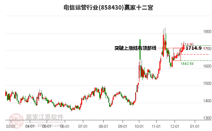 858430電信運營贏家十二宮工具