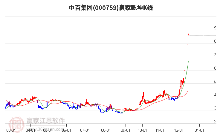 000759中百集團贏家乾坤K線工具