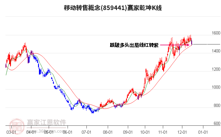 859441移動轉(zhuǎn)售贏家乾坤K線工具