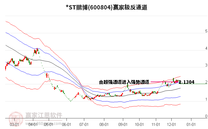 600804*ST鵬博贏家極反通道工具