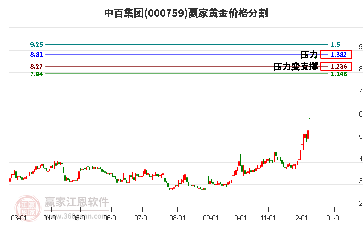 000759中百集團黃金價格分割工具