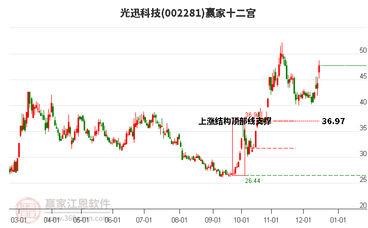 002281光迅科技贏家十二宮工具