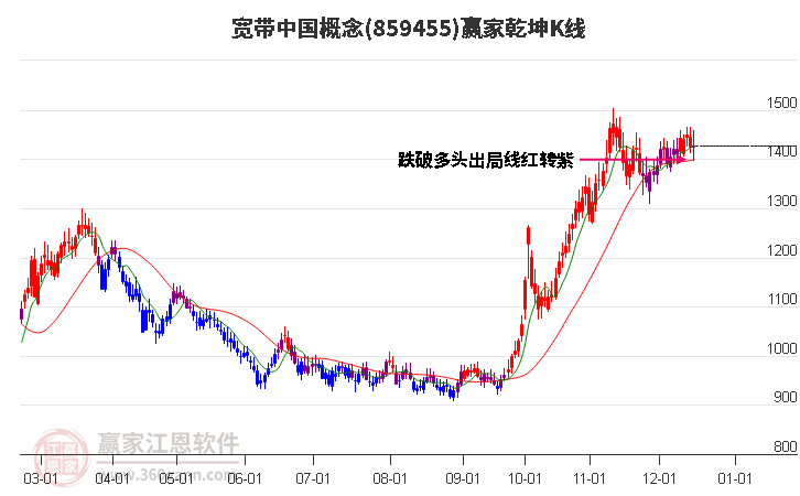 859455寬帶中國贏家乾坤K線工具