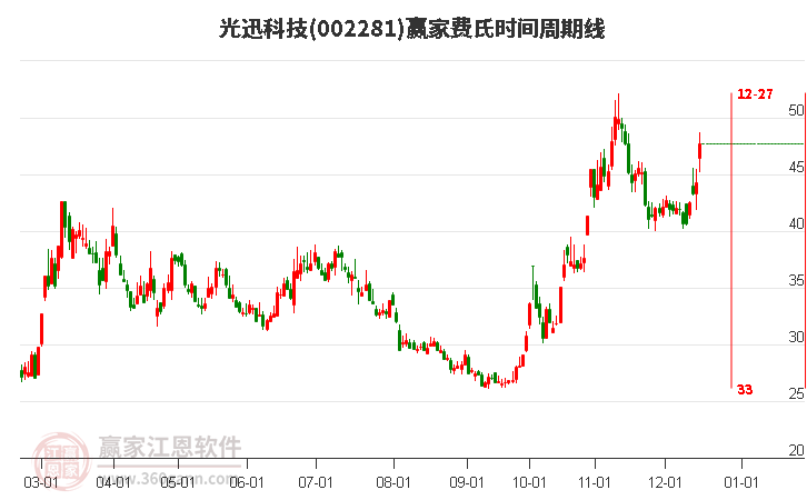 002281光迅科技費(fèi)氏時間周期線工具