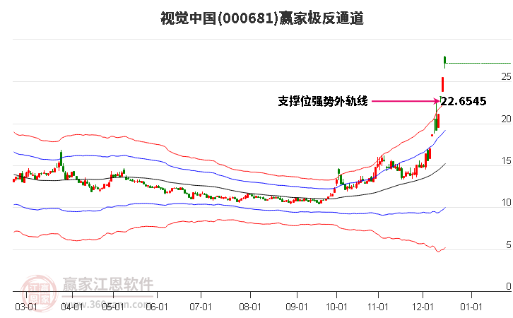 000681視覺中國贏家極反通道工具