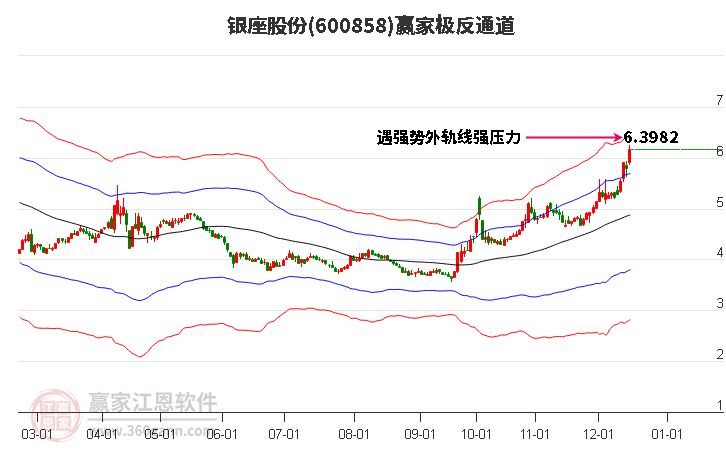 600858銀座股份贏家極反通道工具