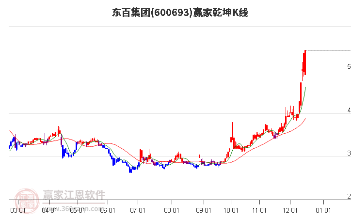 600693東百集團(tuán)贏家乾坤K線工具 600693東百集團(tuán)贏家乾坤K線工具