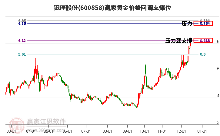 600858銀座股份黃金價格回調支撐位工具