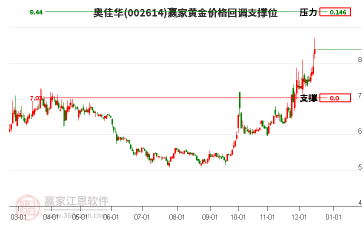 002614奧佳華黃金價(jià)格回調(diào)支撐位工具 002614奧佳華黃金價(jià)格回調(diào)支撐位工具