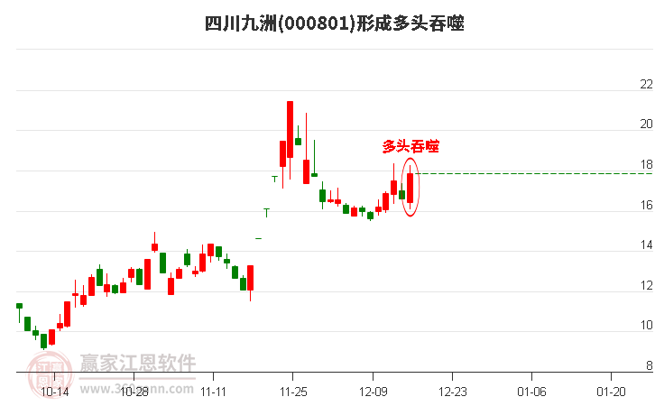 四川九洲形成陽包陰組合形態(tài)