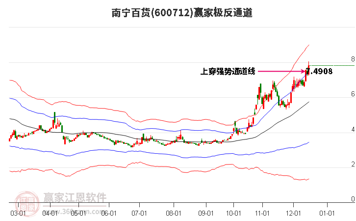 600712南寧百貨贏家極反通道工具
