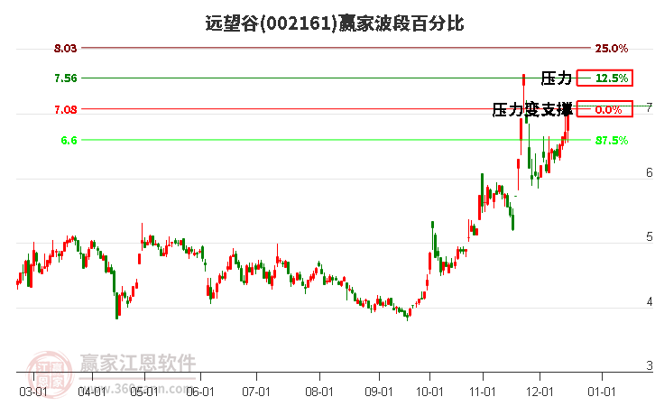 002161遠望谷贏家波段百分比工具