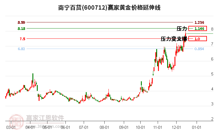 600712南寧百貨黃金價(jià)格延伸線工具