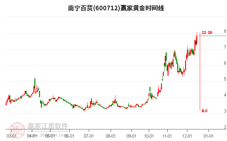 600712南寧百貨黃金時(shí)間周期線工具