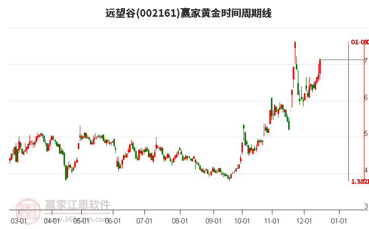 002161遠(yuǎn)望谷黃金時間周期線工具