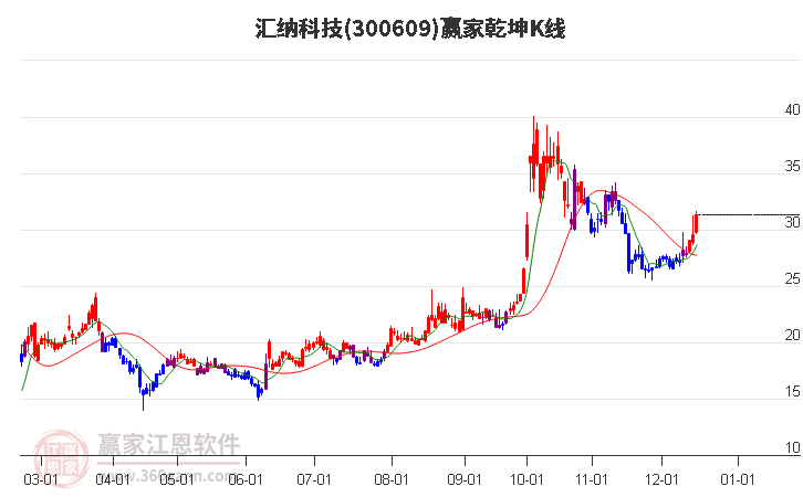 300609匯納科技贏家乾坤K線工具