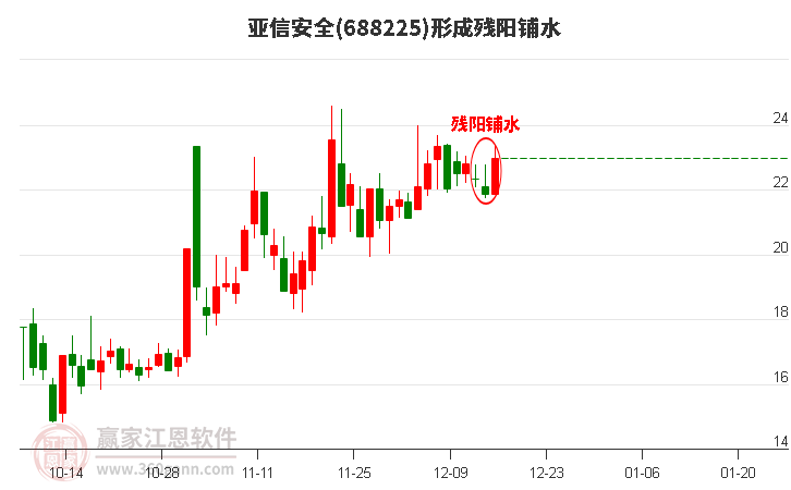 688225亞信安全形成殘陽(yáng)鋪水形態(tài)