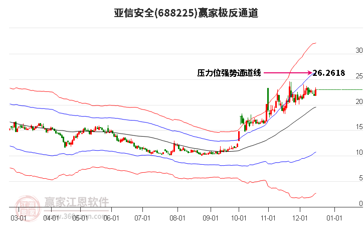 688225亞信安全贏家極反通道工具