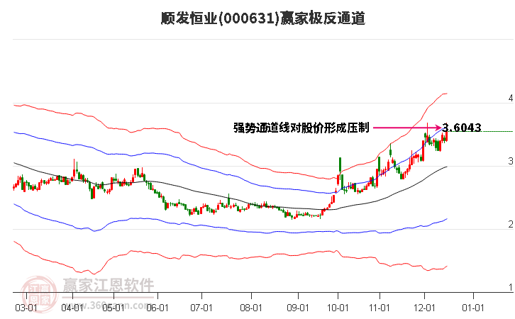 000631順發(fā)恒業(yè)贏家極反通道工具