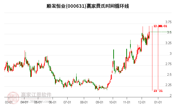 000631順發(fā)恒業(yè)費氏時間循環(huán)線工具