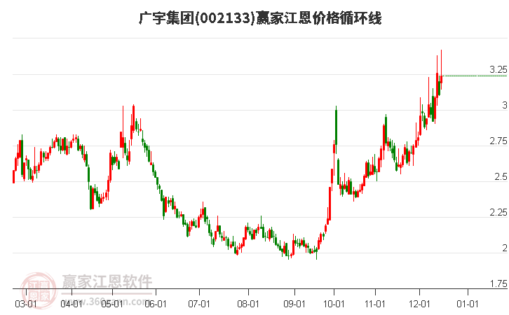 002133廣宇集團(tuán)江恩價(jià)格循環(huán)線工具