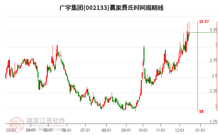 002133廣宇集團(tuán)費(fèi)氏時(shí)間周期線工具