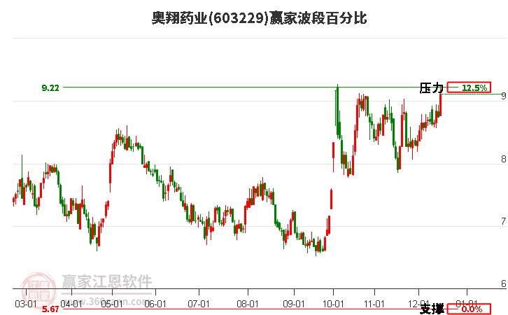603229奧翔藥業(yè)波段百分比工具