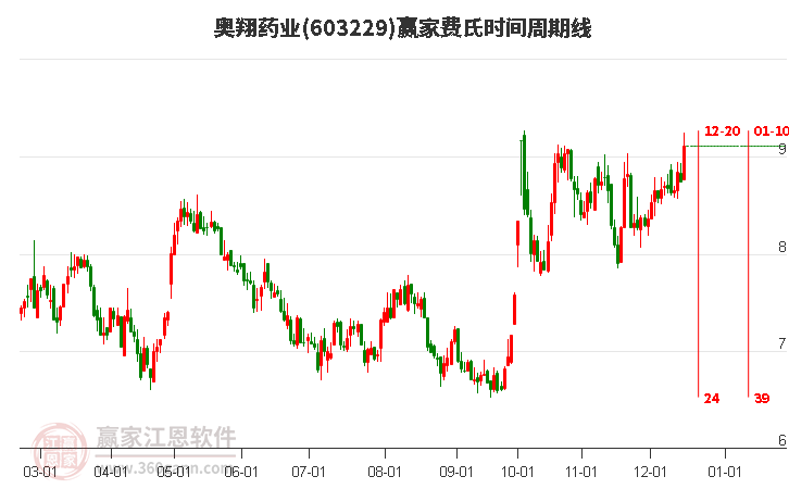 603229奧翔藥業(yè)費(fèi)氏時(shí)間周期線工具