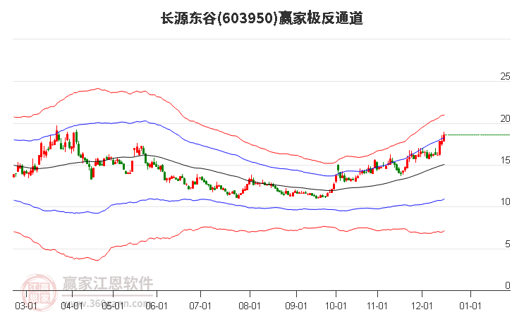603950長(zhǎng)源東谷贏家極反通道工具