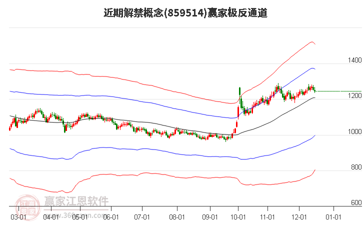 859514近期解禁贏家極反通道工具