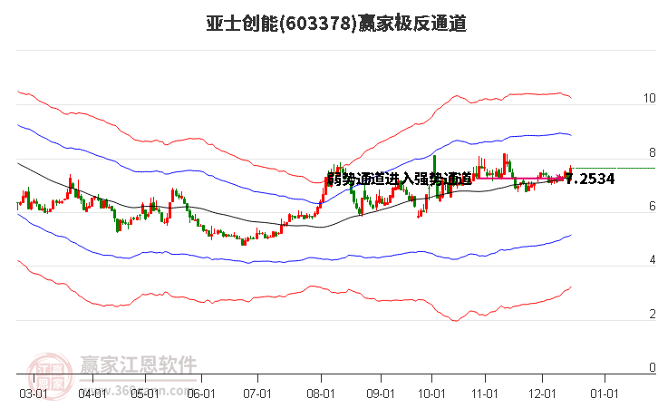 603378亞士創(chuàng)能贏家極反通道工具