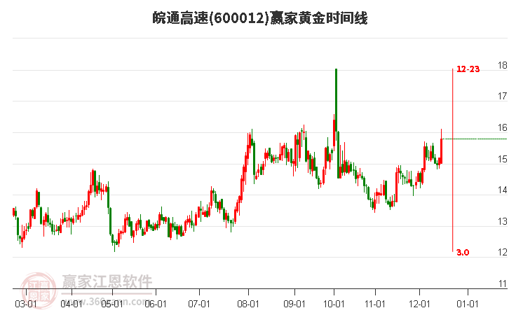 600012皖通高速黃金時間周期線工具 600012皖通高速黃金時間周期線工具
