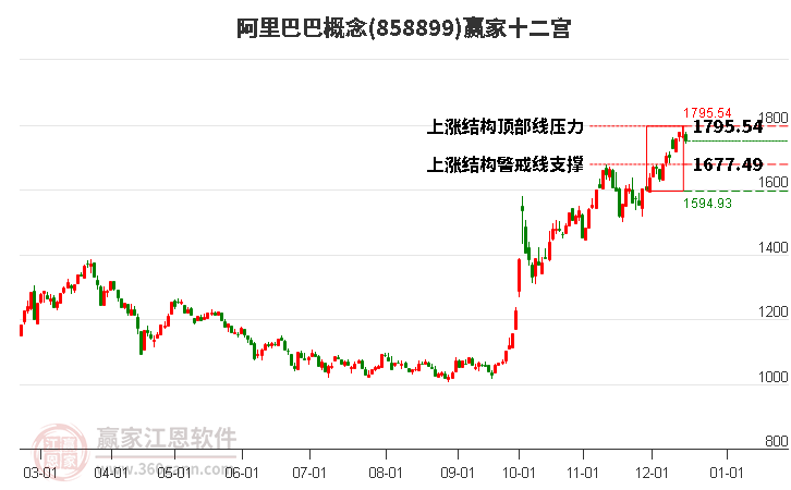 858899阿里巴巴贏家十二宮工具